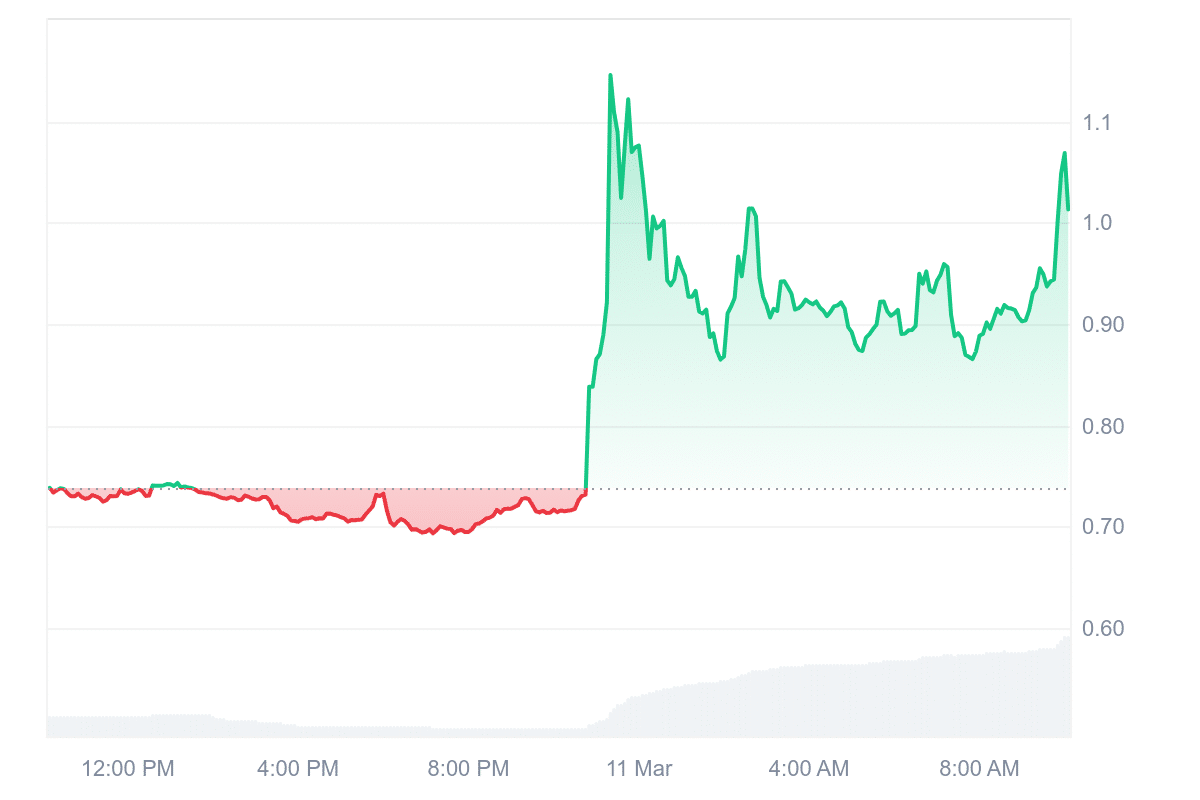 RAD Price Chart