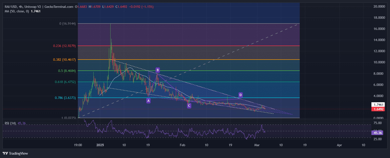 Reploy AI Price Chart Analysis Source: GeckoTerminal 