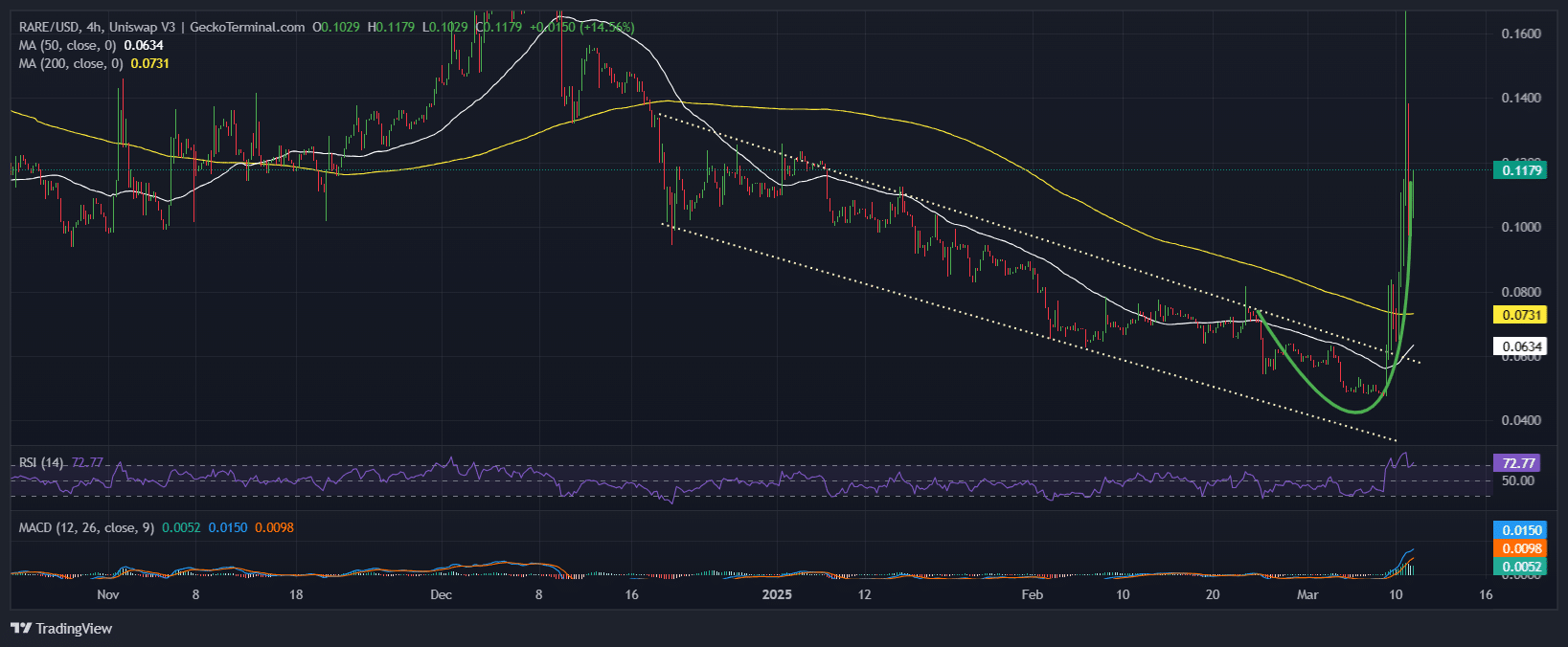 SuperRare Price Chart Analysis Source: GeckoTerminal