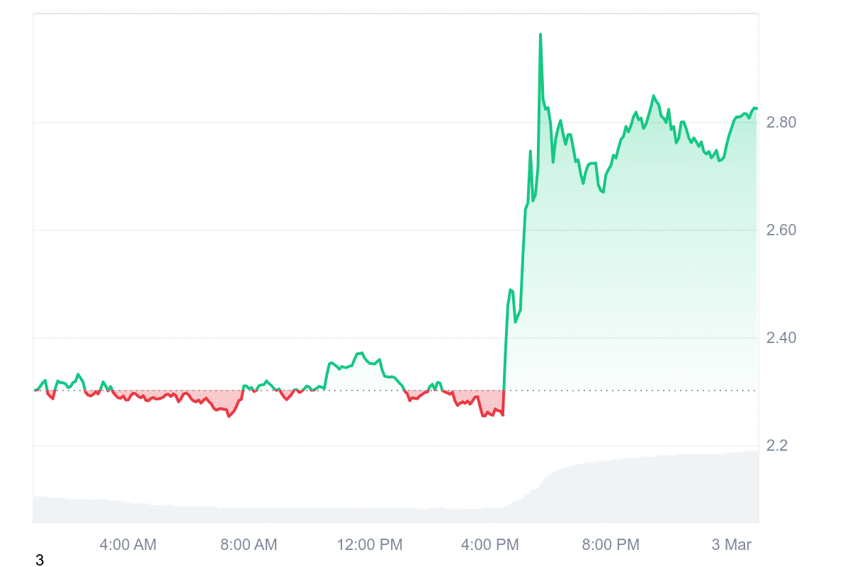 RAY Price Chart