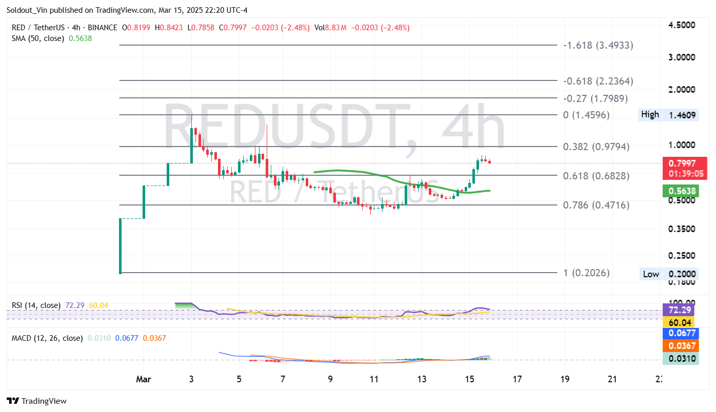 RedStone Price Chart