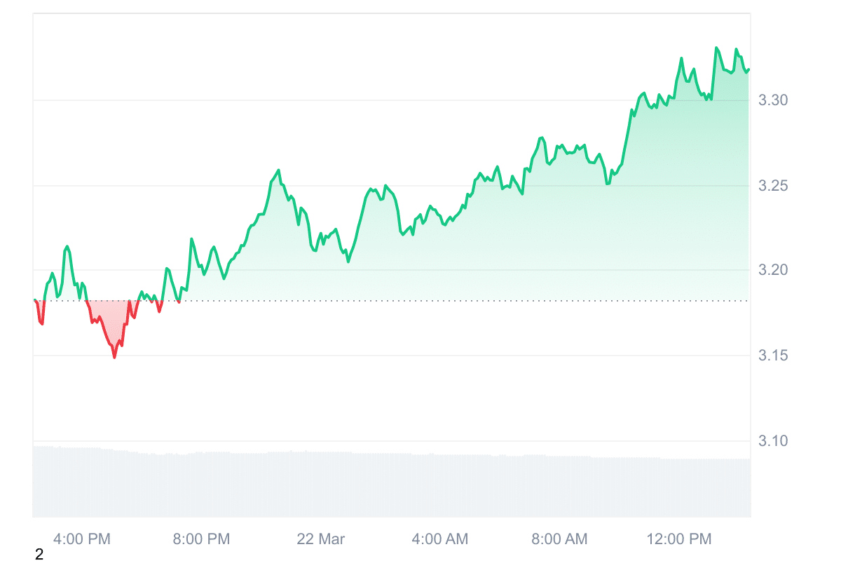 RENDER Price Chart