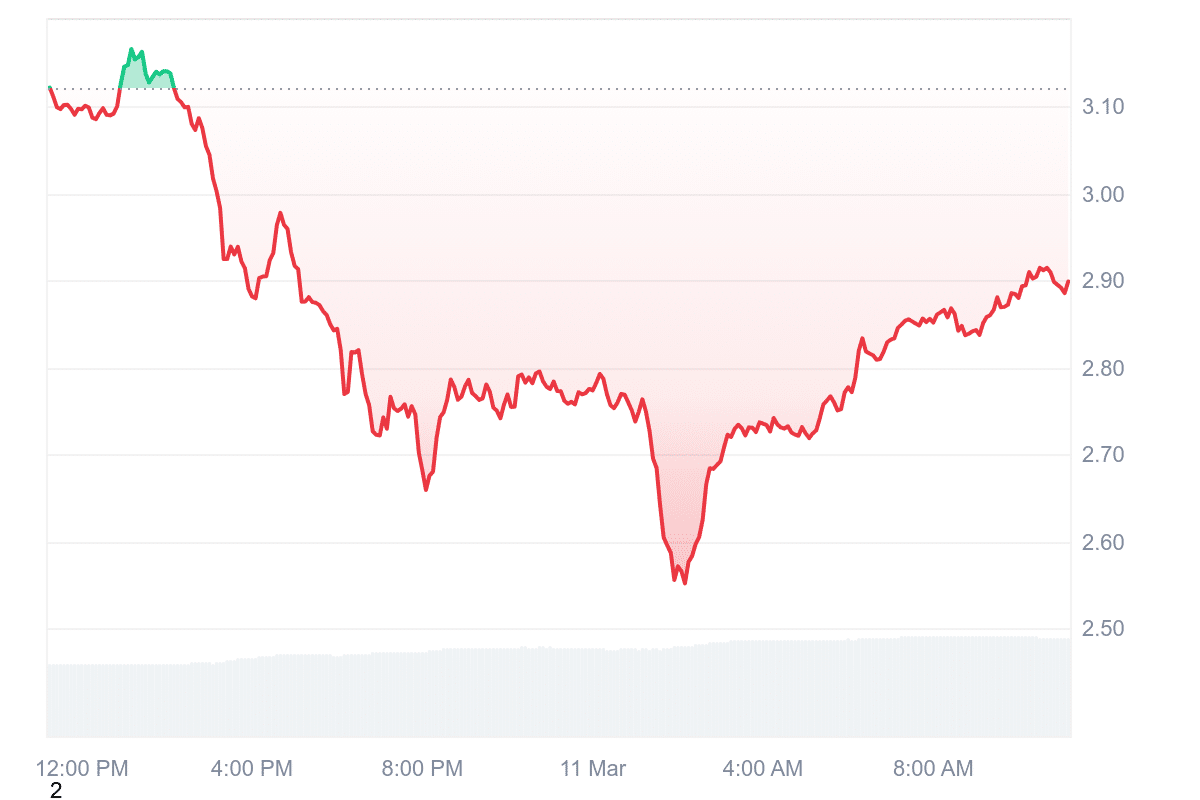 RENDER Price Chart