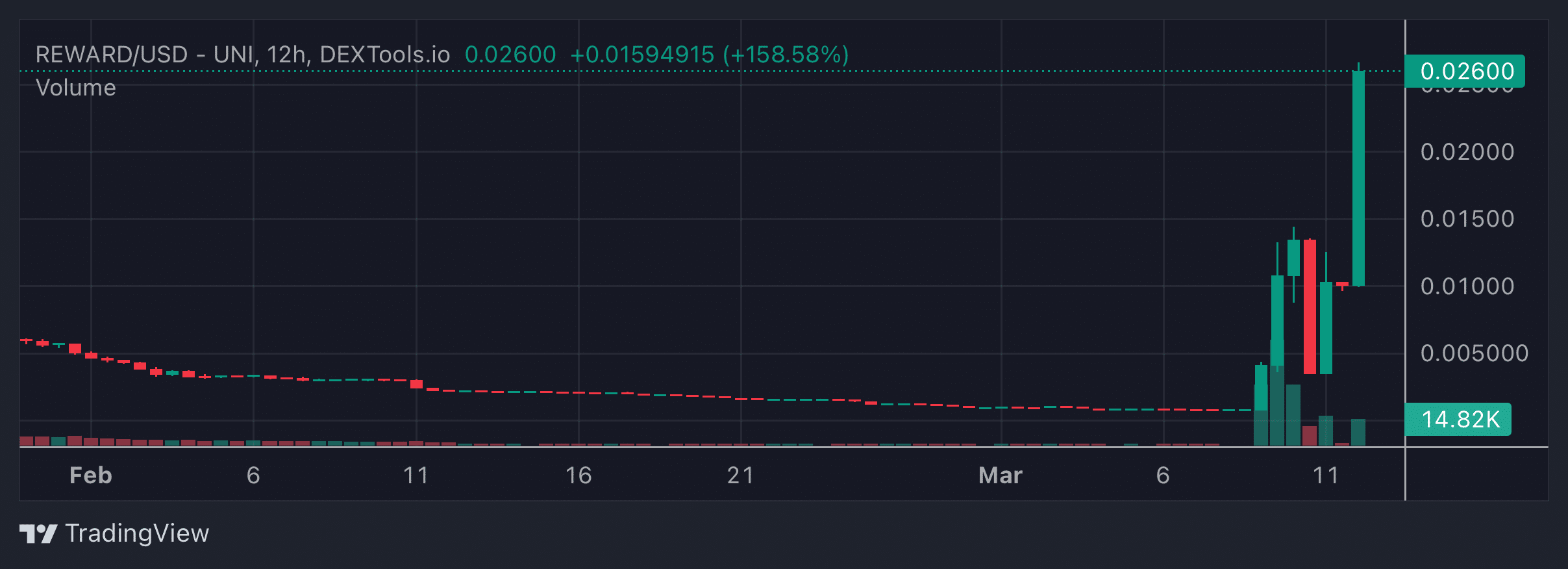 REWARD Price Chart