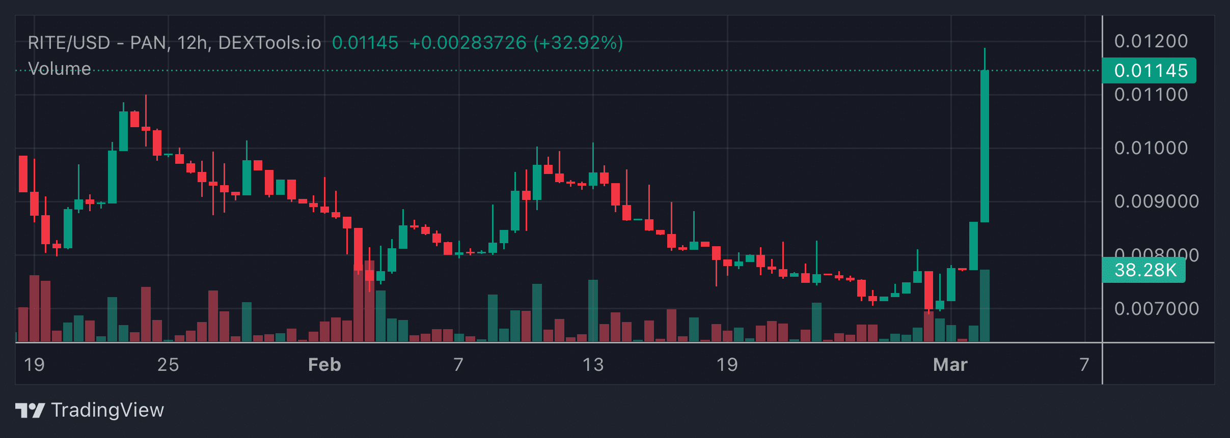 RITE Price Chart