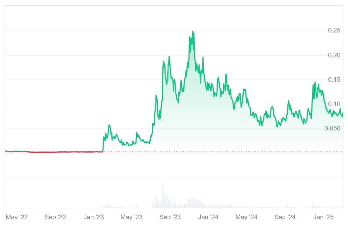 RLB Price Chart