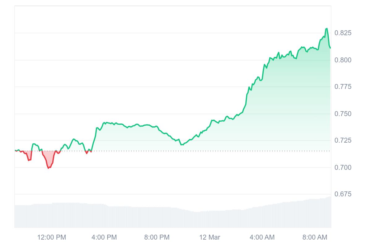 RON Price Chart