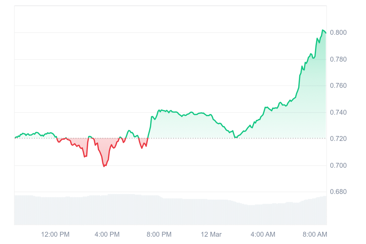 RON Price Chart