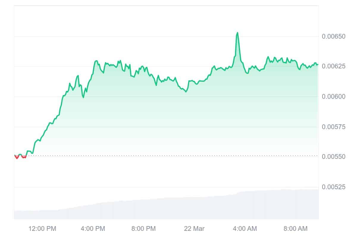 RSR Price Chart