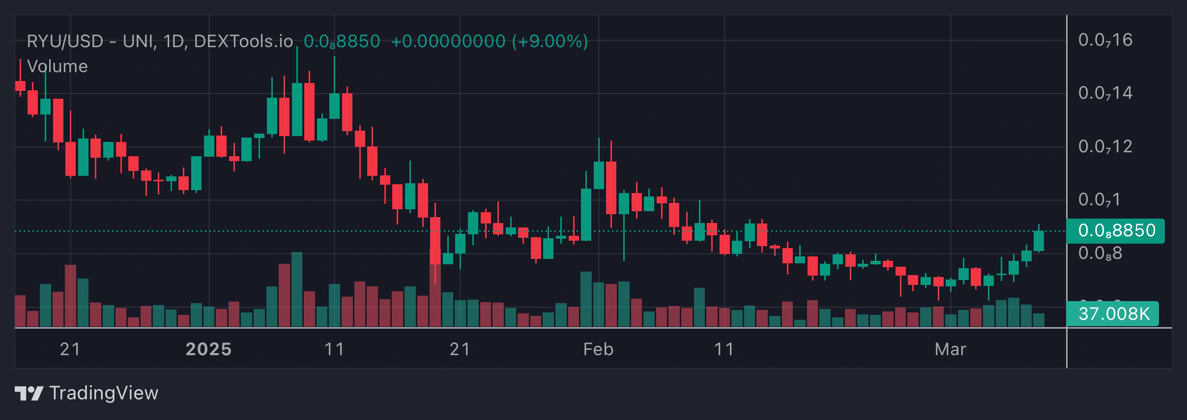 RYU Price Chart