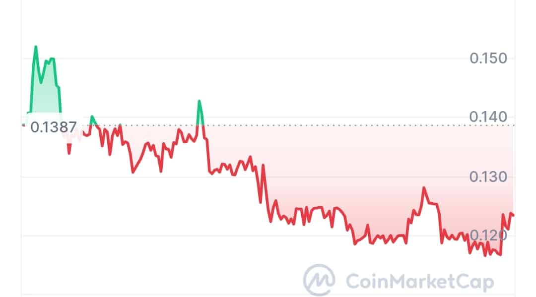 Reactive network price chart