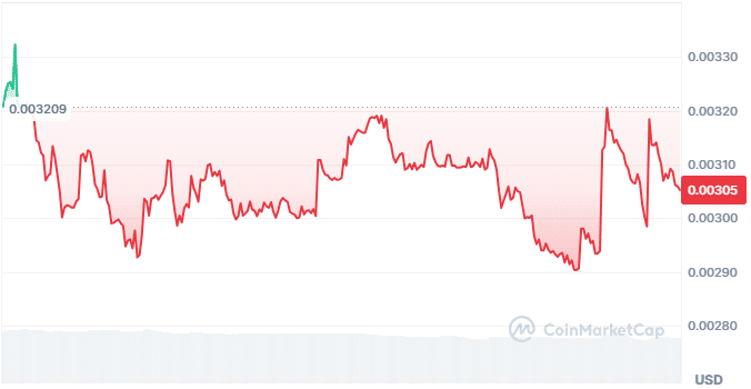 Rivalz network price chart