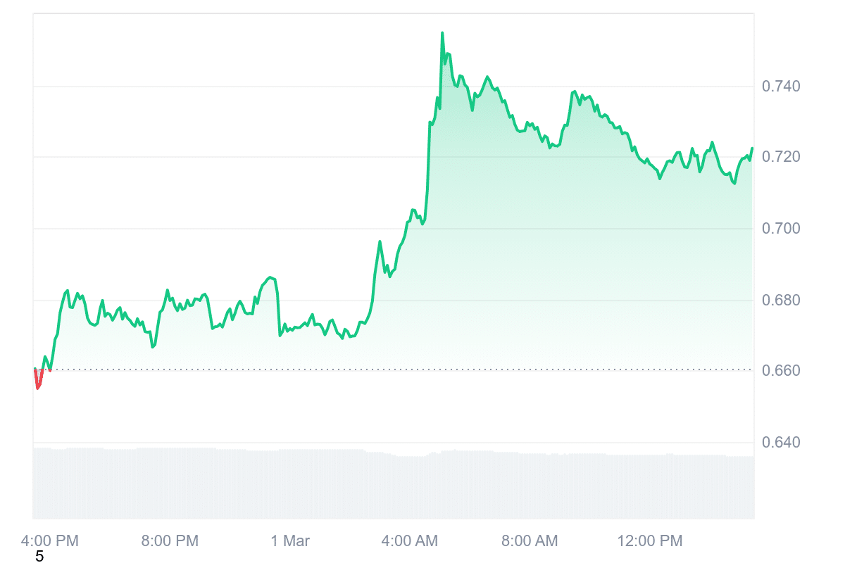 S Price Chart