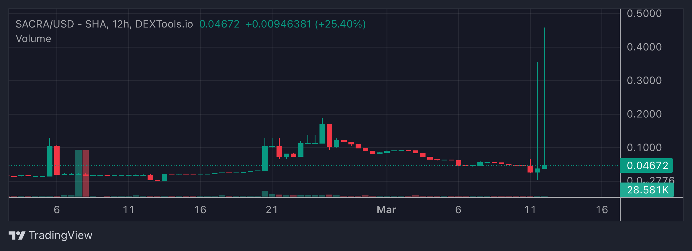 SACRA Price Chart