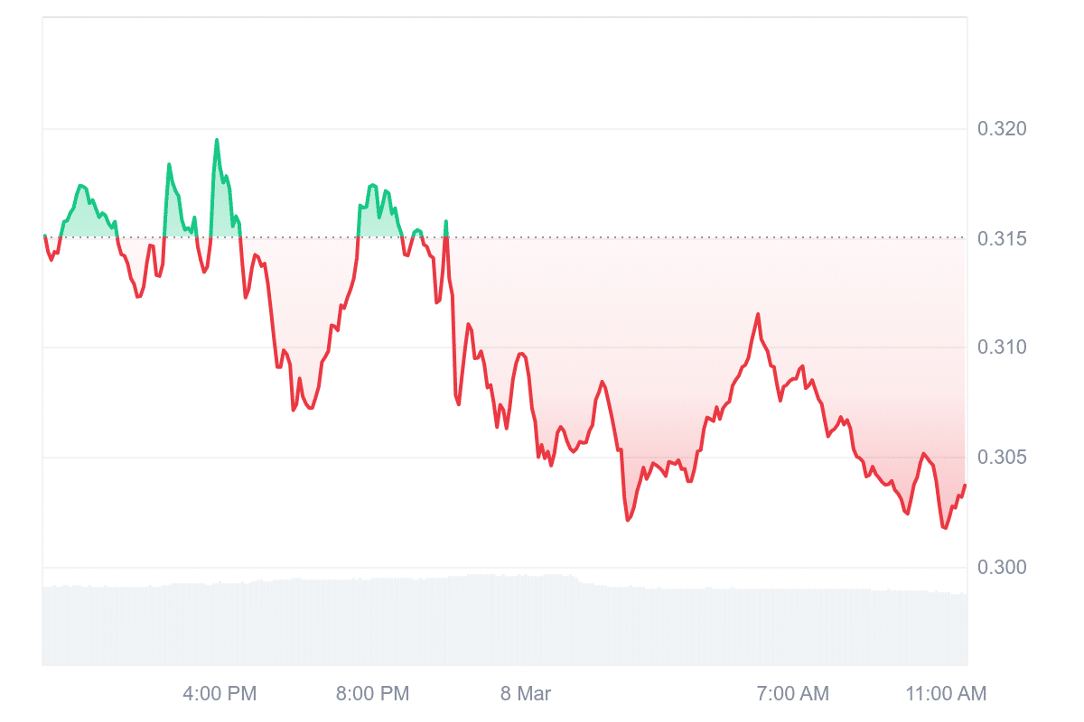 SAND Price Chart