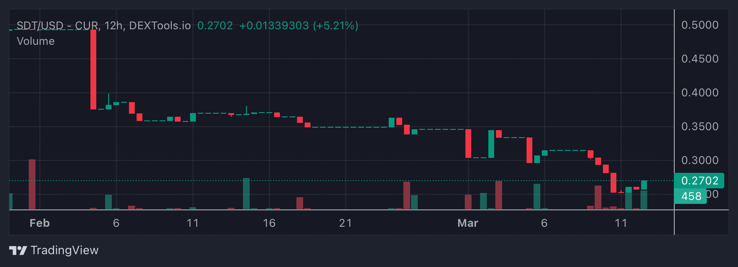 SDT Price Chart