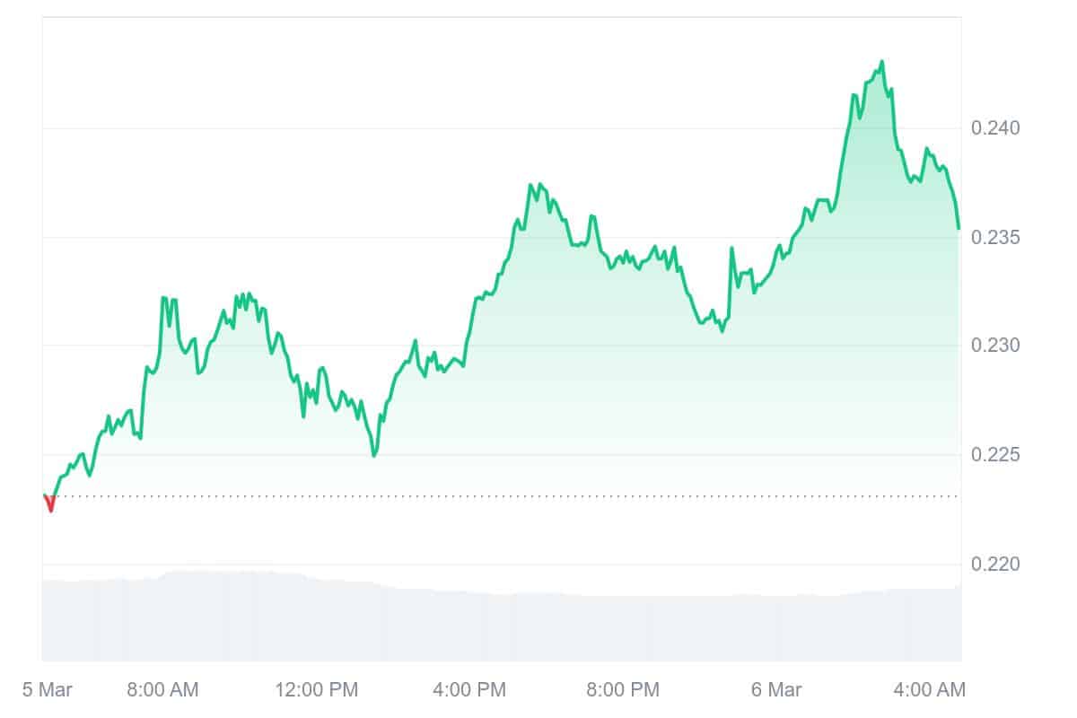 SEI Price Chart