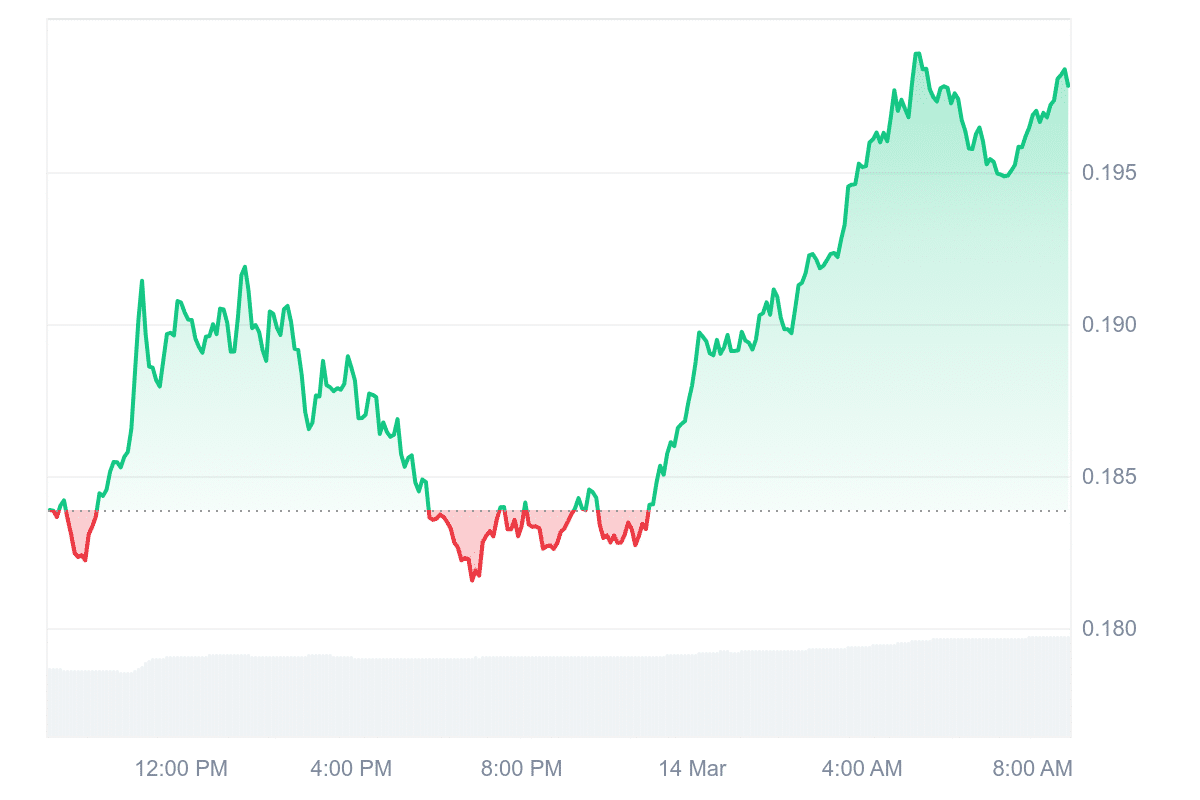 SEI Price Chart