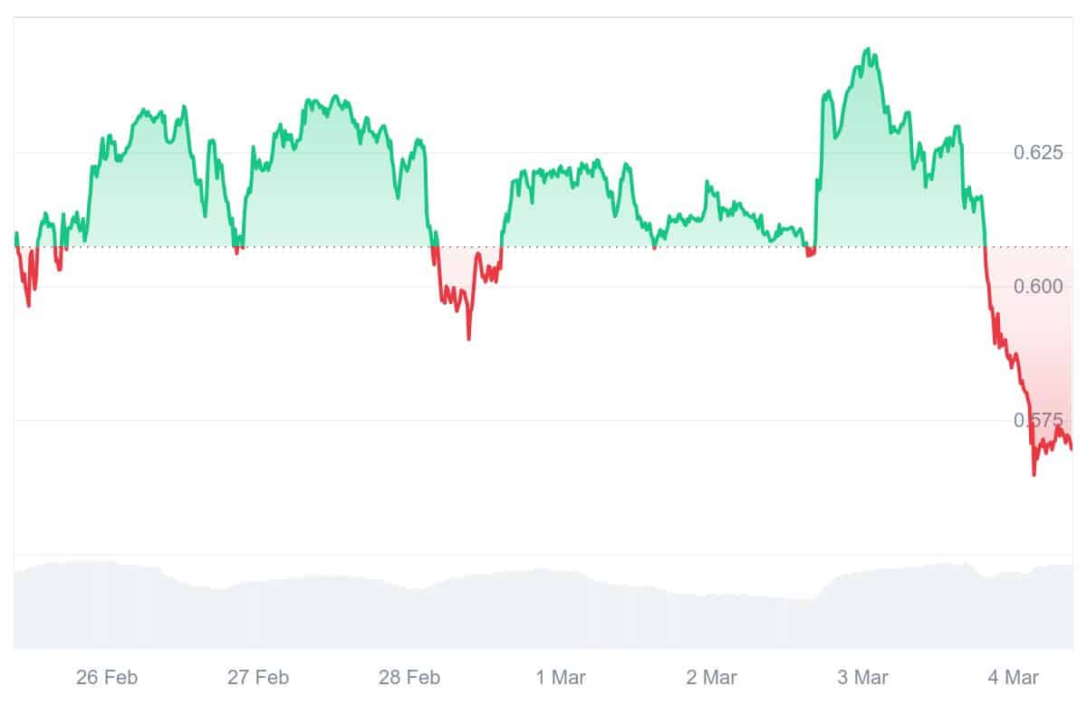 SFP Price Chart