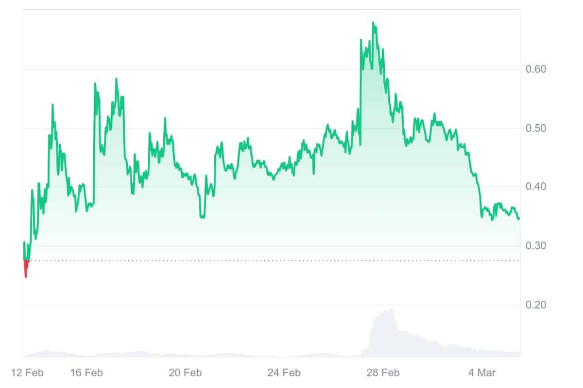 SHELL Price Chart