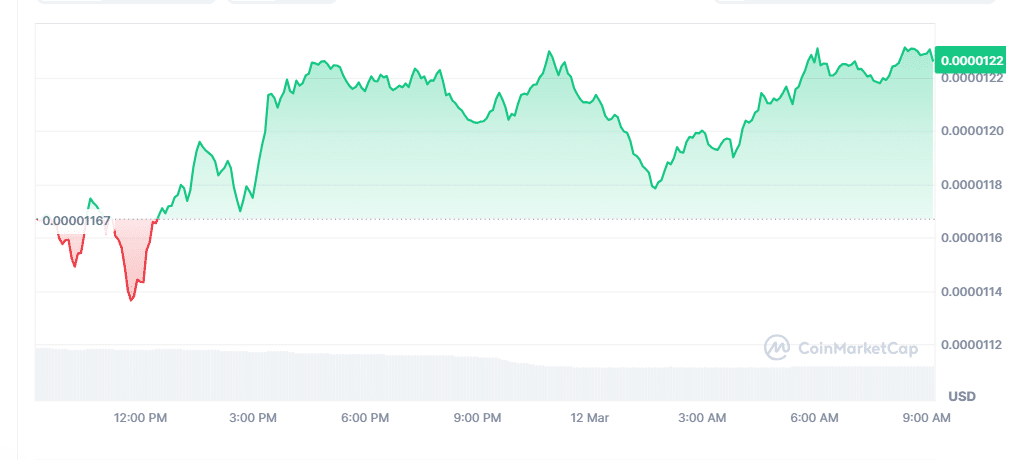 SHIB Price CHart