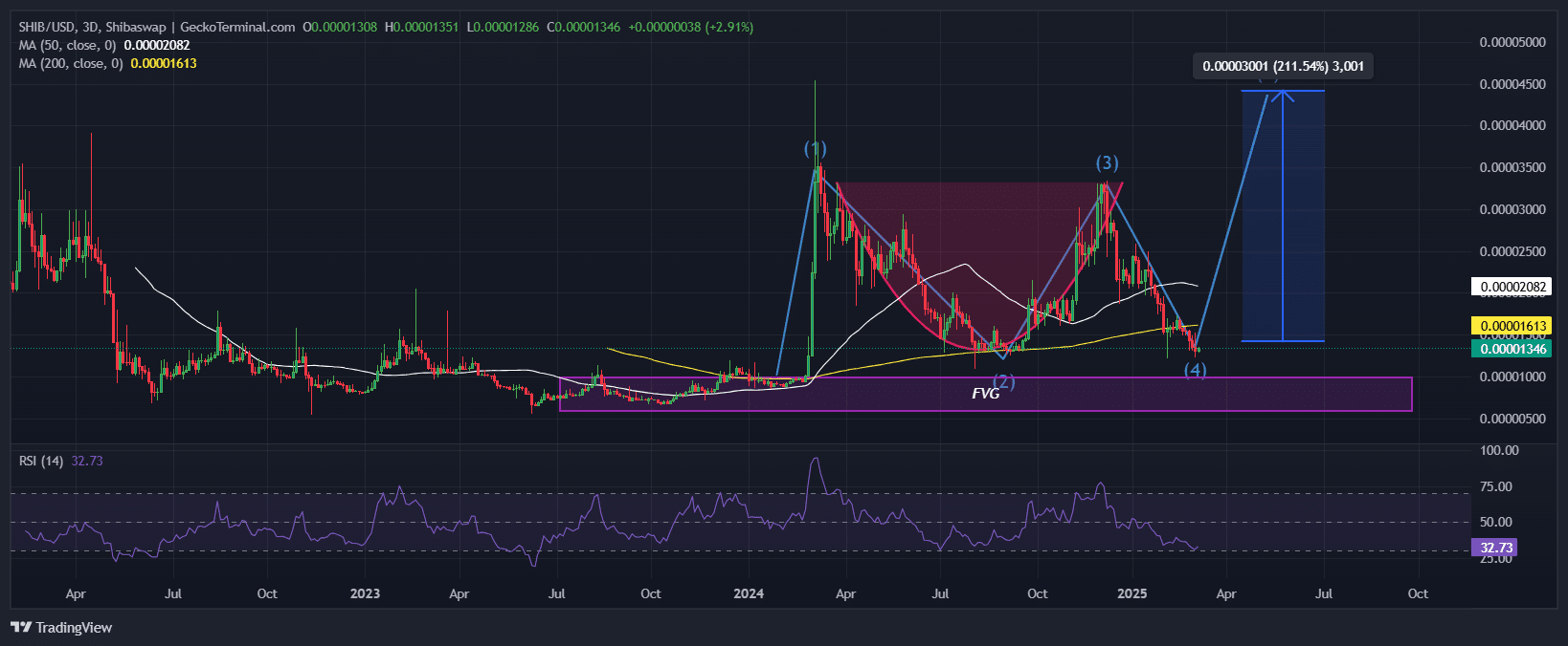 Shiba Inu Price Chart Analysis Source: GeckoTerminal