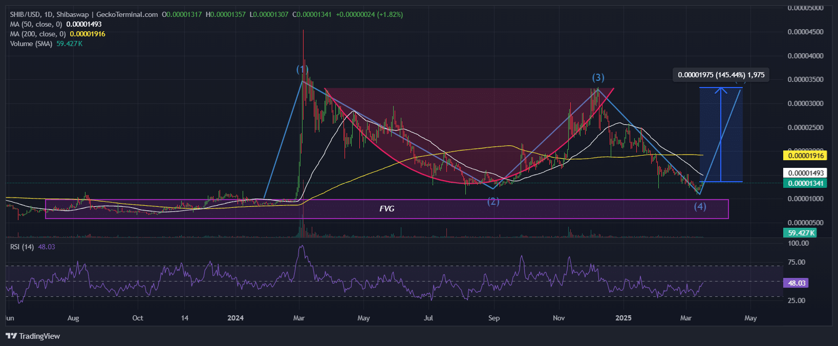 Shiba Inu Price Chart Analysis Source: GeckoTerminal