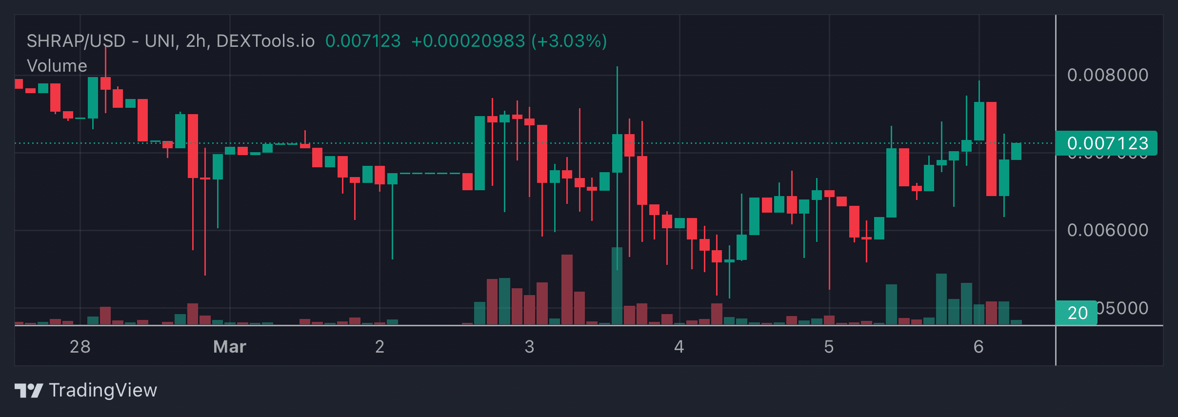 SHRAP Price Chart