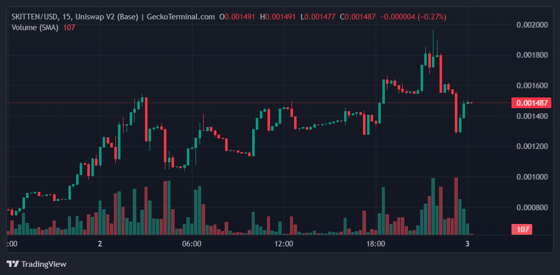 SKITTEN Price Chart