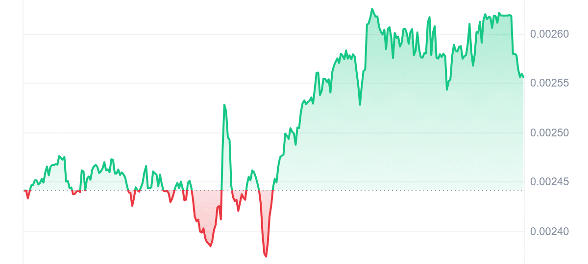 SLOTH Price Chart