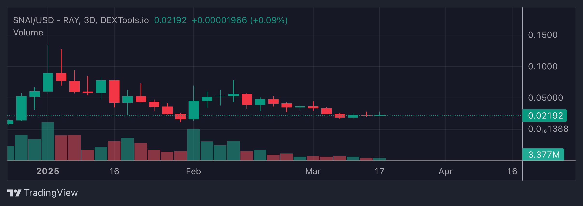 SNAI Price Chart