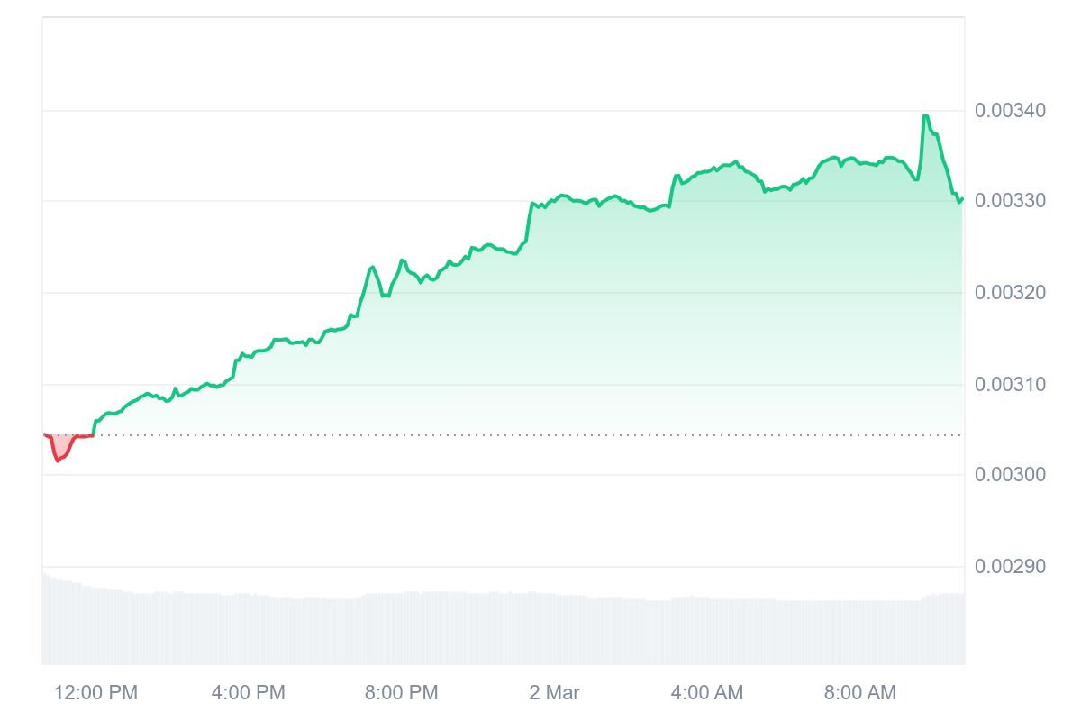 SNEK Price Chart