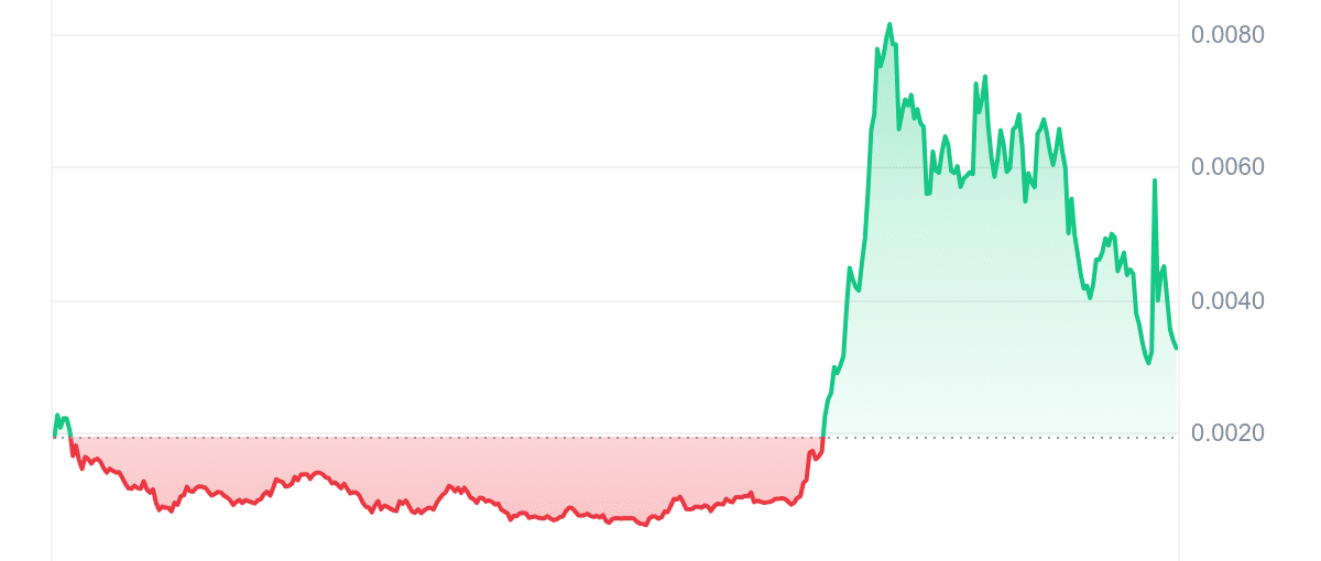 SNEK Price Chart