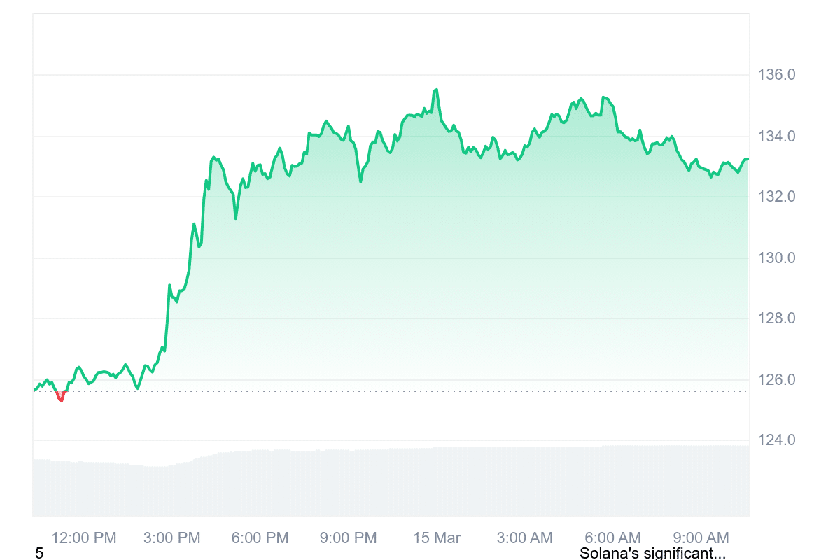 SOL Price Chart