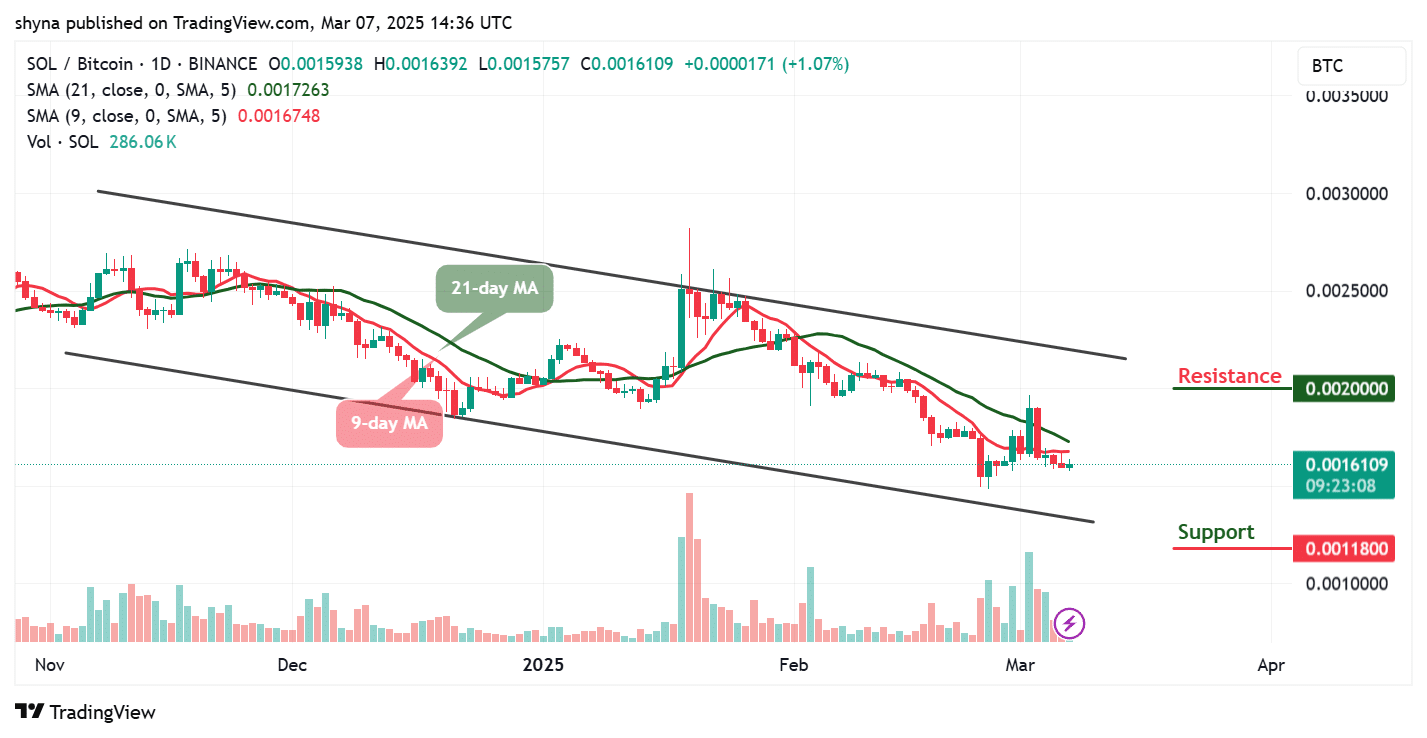 Solana Price Prediction for Today, March 16 – SOL Technical Analysis