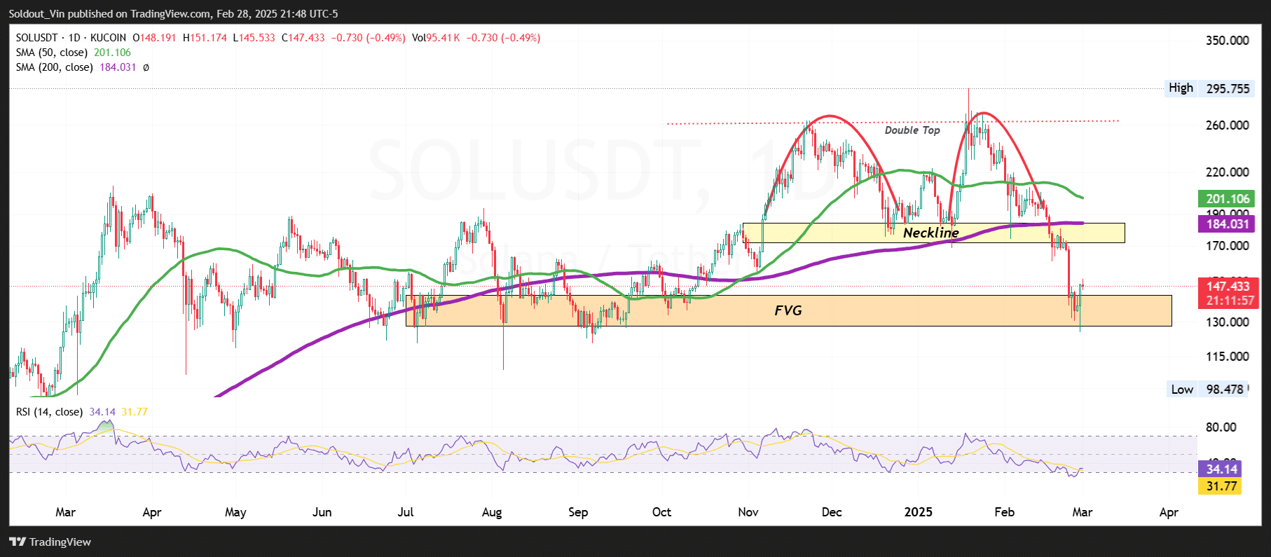 Solana Price Chart