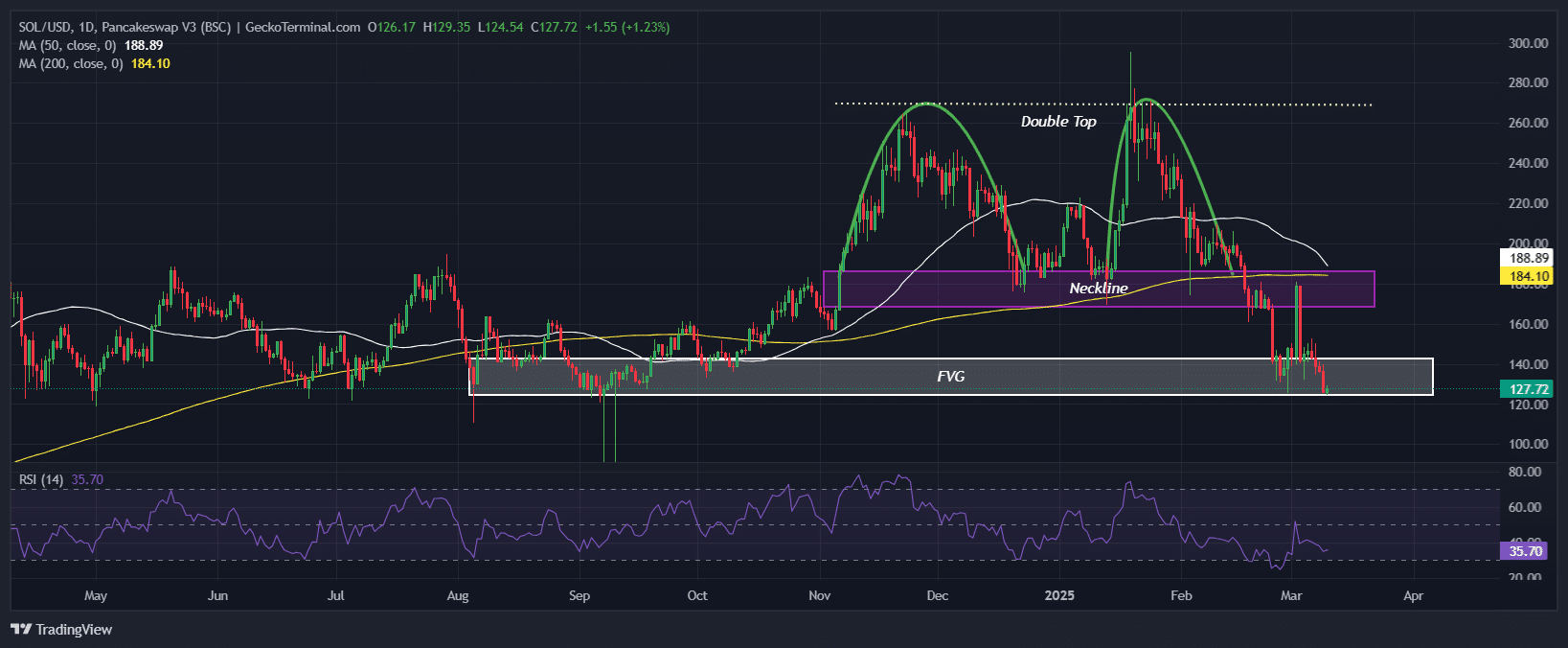 Solana Price Chart Analysis Source: GeckoTerminal