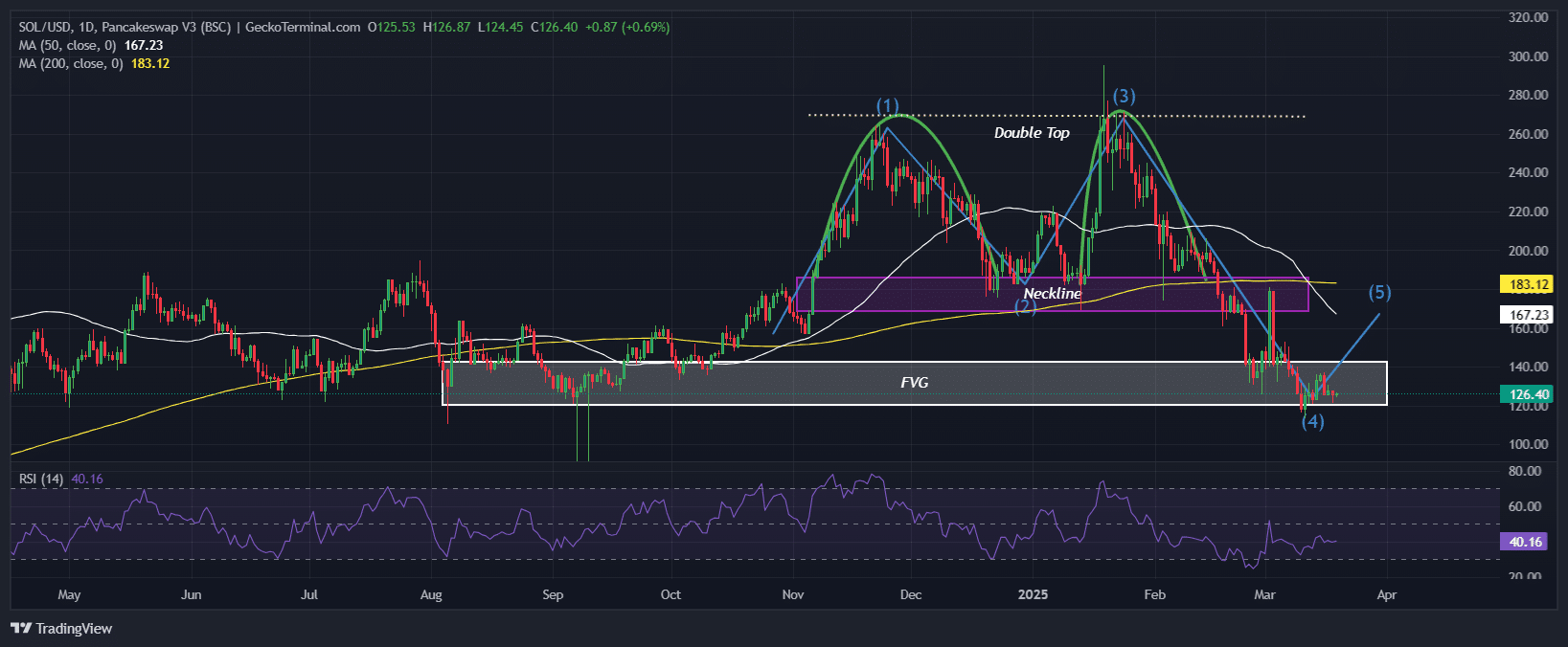 Solana Price Chart Analysis Source: GeckoTerminal