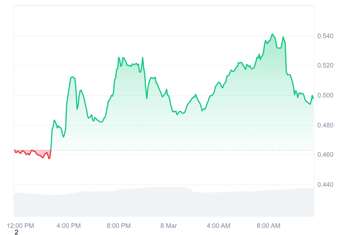 SPX Price Chart