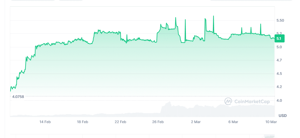 STIK Price Chart