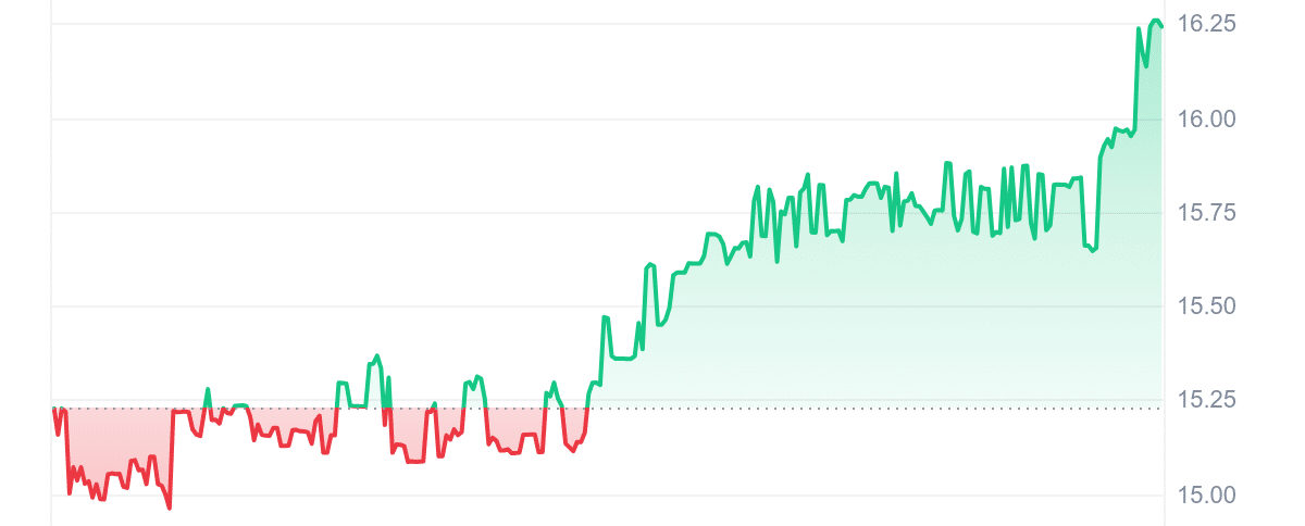 STNK Price Chart