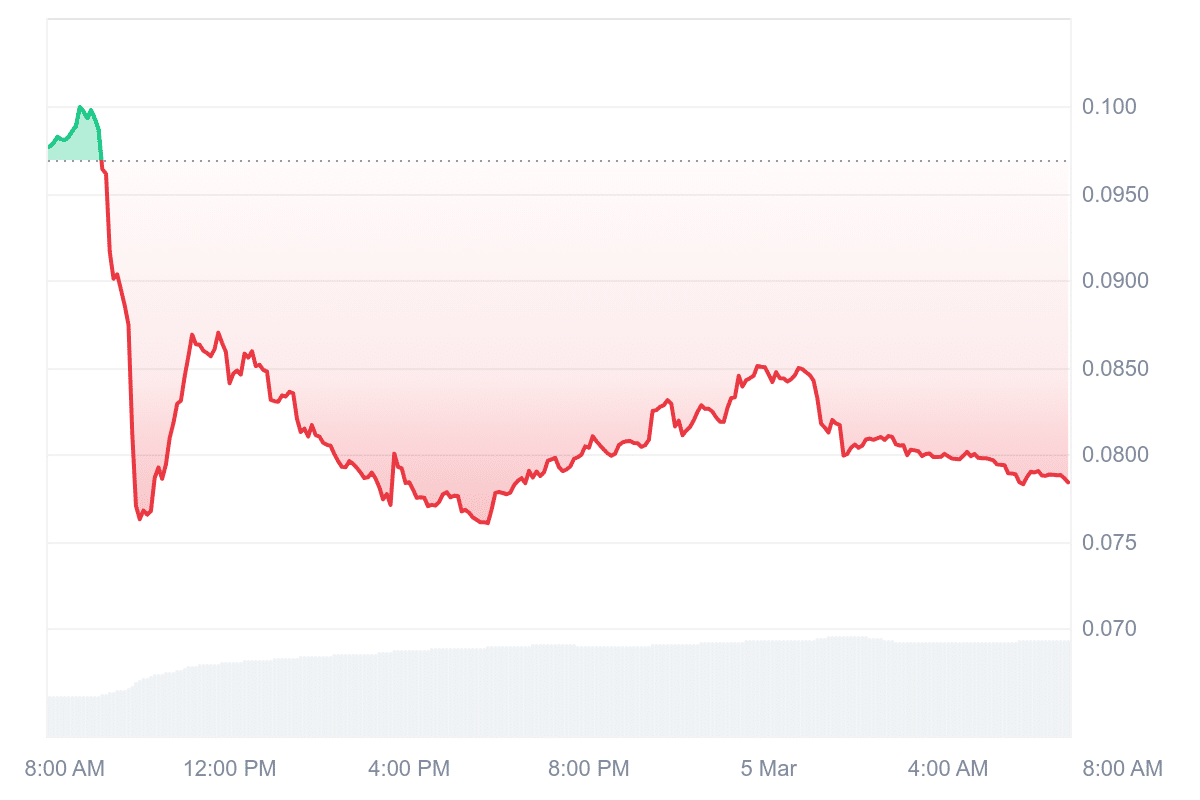 STPT Price Chart