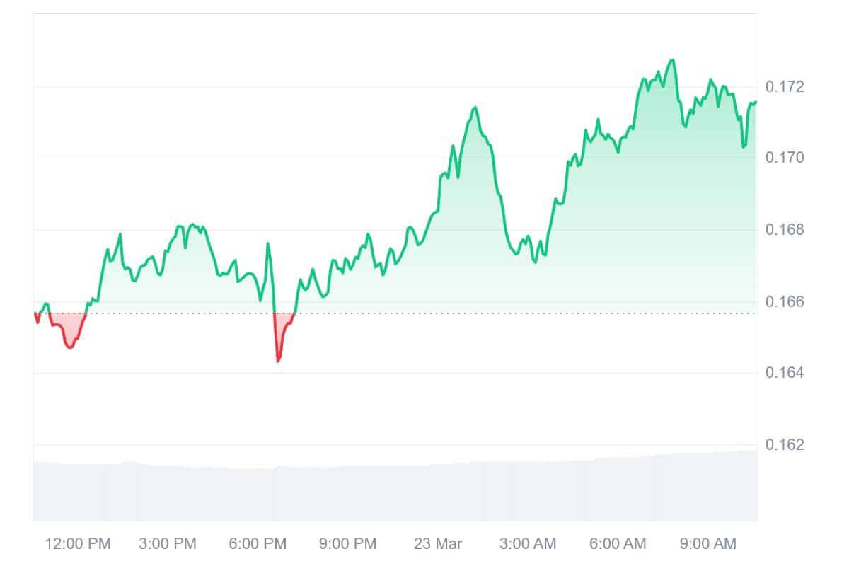 STRK Price Chart