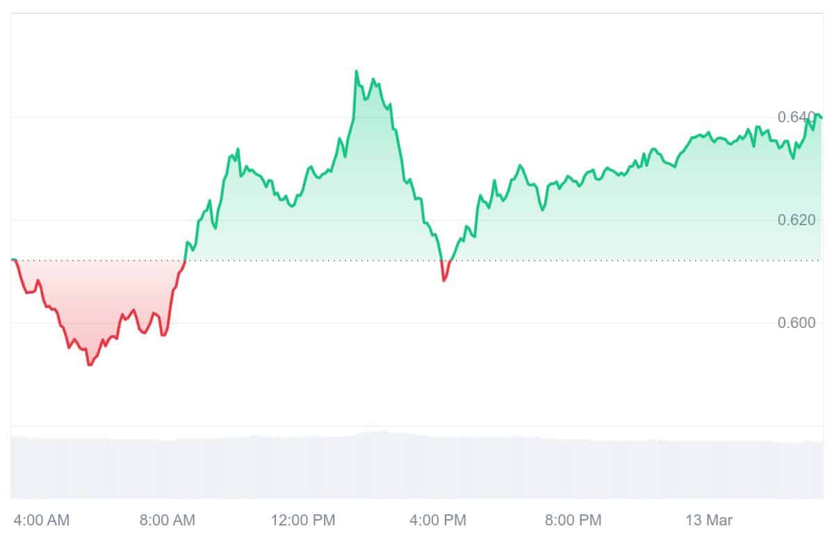 STX Price Chart