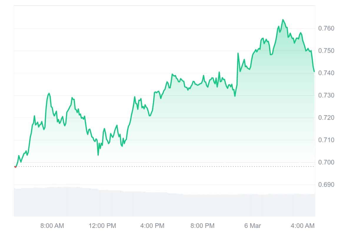 STX Price Chart