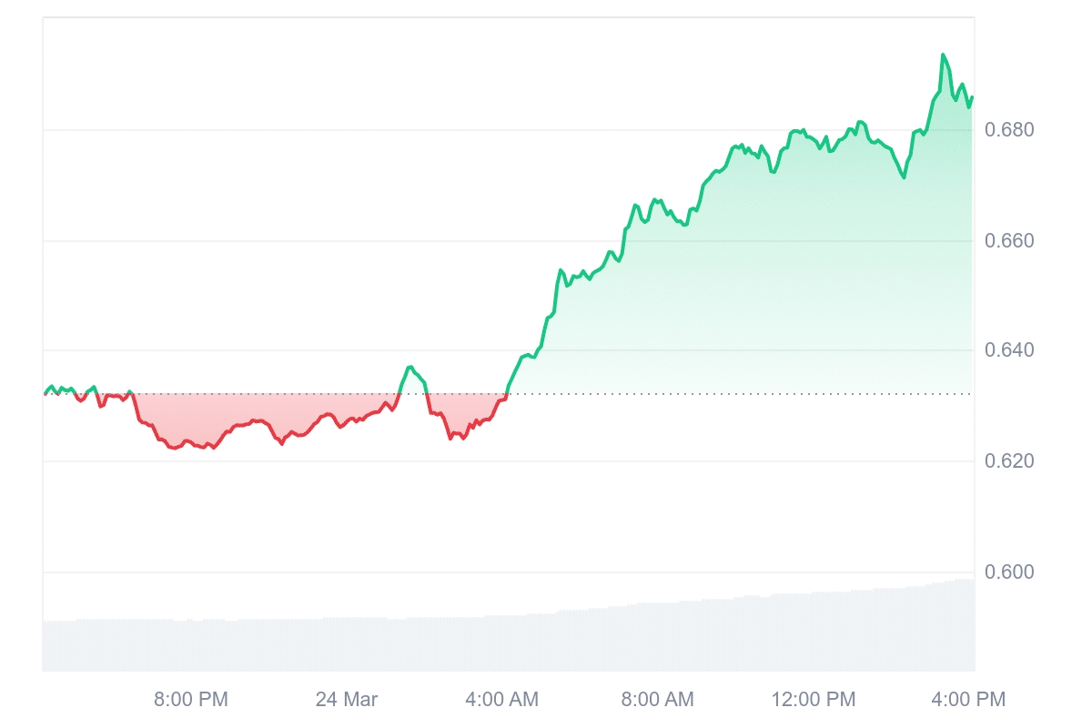 STX Price Chart