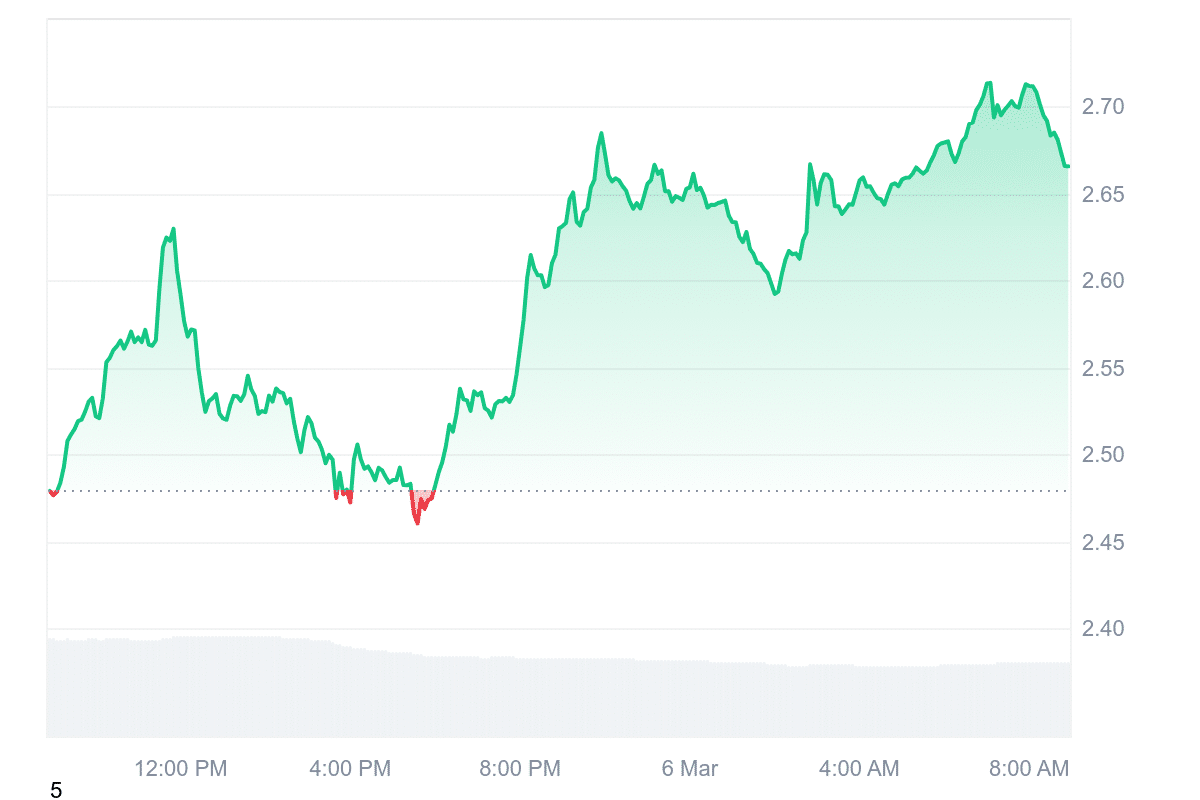 SUI Price Chart