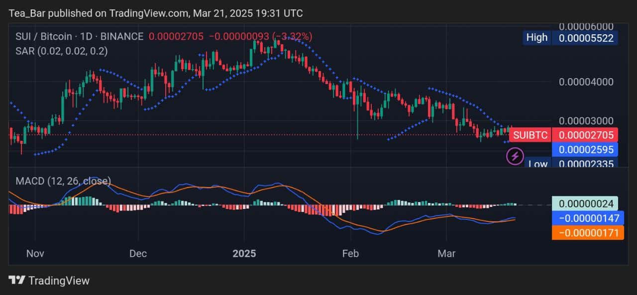 Sui Price Prediction for Today, March 21 – SUI Technical Analysis