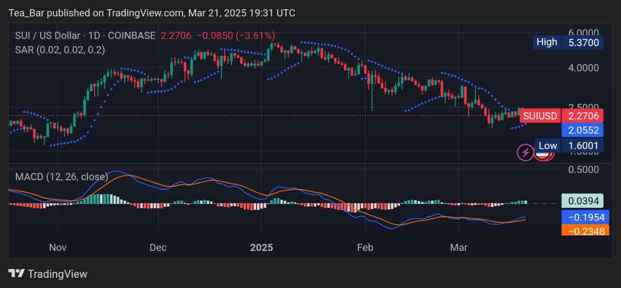 Sui Price Prediction for Today, March 21 – SUI Technical Analysis