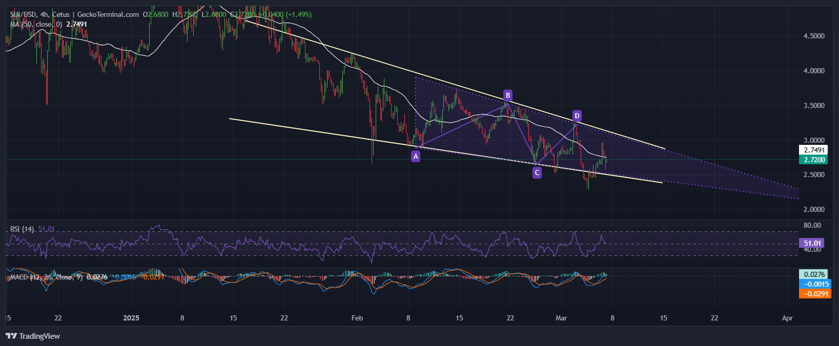 Sui Price Chart Analysis Source: GeckoTerminal